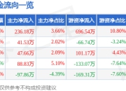 戎美股份（301088）4月16日主力资金净买入236.18万元