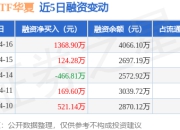黄金ETF华夏：4月16日融资买入1732.8万元，融资融券余额4066.1万元