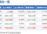 新国都（300130）4月16日主力资金净买入1.24亿元