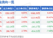 国科天成（301571）4月16日主力资金净买入1992.16万元