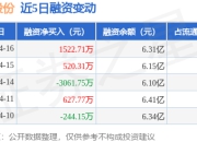 神火股份：4月16日融券净卖出1600股，连续3日累计净卖出2.36万股