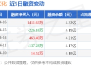 中南文化：4月16日融资买入1736.2万元，融资融券余额4.33亿元