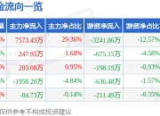 天保基建（000965）4月16日主力资金净买入7573.43万元