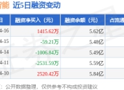 巨轮智能：4月16日融资买入1.62亿元，融资融券余额5.62亿元