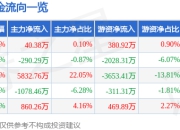 汇成真空（301392）4月16日主力资金净买入40.38万元
