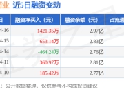普洛药业：4月16日融资买入2377.95万元，融资融券余额2.99亿元