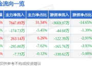 长联科技（301618）4月16日主力资金净买入7847.89万元