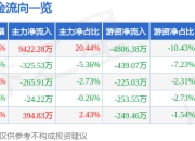 创识科技（300941）4月16日主力资金净买入9422.28万元