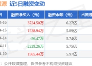 鹏欣资源：4月16日融资净买入3724.5万元，当日排名第30
