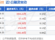 宇信科技：4月16日融资净买入1816.22万元，连续3日累计净买入2022.72万元