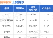 国泰君安(02611.HK)4月18日斥资1684.35万元回购A股100万股