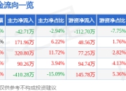 股票行情快报：澄天伟业（300689）4月21日主力资金净卖出42.71万元