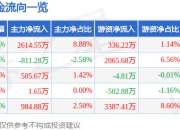 股票行情快报：海大集团（002311）4月21日主力资金净买入2614.55万元