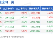 股票行情快报：洋河股份（002304）4月21日主力资金净买入2632.25万元
