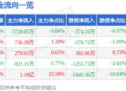 股票行情快报：新亚电缆（001382）4月21日主力资金净卖出3729.05万元