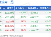 股票行情快报：皇庭国际（000056）4月21日主力资金净卖出1500.49万元