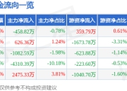 股票行情快报：江苏索普（600746）4月21日主力资金净卖出458.82万元