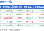 股票行情快报：飞凯材料（300398）4月21日主力资金净卖出2724.05万元
