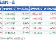 股票行情快报：东鹏饮料（605499）4月21日主力资金净卖出5607.01万元