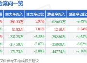 股票行情快报：永艺股份（603600）4月21日主力资金净买入390.33万元