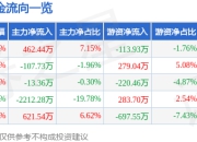 股票行情快报：凯众股份（603037）4月21日主力资金净买入462.44万元