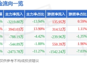 股票行情快报：荣科科技（300290）4月21日主力资金净卖出3219.80万元