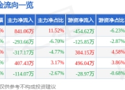 股票行情快报：莱克电气（603355）4月21日主力资金净买入841.06万元