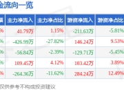 股票行情快报：容知日新（688768）4月21日主力资金净买入41.79万元