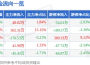 股票行情快报：沈阳化工（000698）4月21日主力资金净买入48.82万元