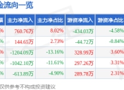 股票行情快报：莱特光电（688150）4月21日主力资金净买入760.76万元