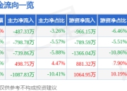 股票行情快报：安恒信息（688023）4月21日主力资金净卖出487.33万元