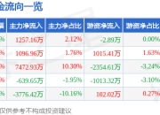 股票行情快报：红旗连锁（002697）4月21日主力资金净买入1257.16万元