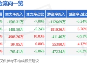 股票行情快报：通程控股（000419）4月21日主力资金净卖出1506.31万元