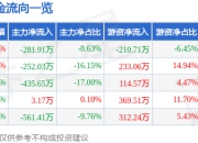 股票行情快报：德宏股份（603701）4月21日主力资金净卖出281.91万元