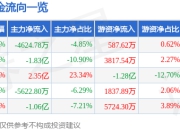 股票行情快报：海陆重工（002255）4月21日主力资金净卖出4624.78万元