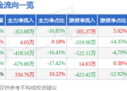 股票行情快报：恒逸石化（000703）4月21日主力资金净卖出353.88万元