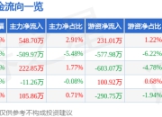 股票行情快报：上工申贝（600843）4月21日主力资金净买入548.70万元