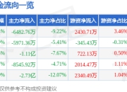 股票行情快报：北部湾港（000582）4月21日主力资金净卖出6482.76万元