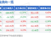 股票行情快报：博苑股份（301617）4月21日主力资金净卖出688.80万元