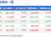 股票行情快报：芒果超媒（300413）4月21日主力资金净买入1187.11万元