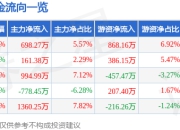 股票行情快报：新致软件（688590）4月21日主力资金净买入698.27万元