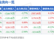 股票行情快报：花园生物（300401）4月21日主力资金净卖出1544.76万元