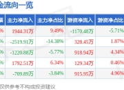 股票行情快报：长光华芯（688048）4月21日主力资金净买入1944.31万元