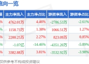 股票行情快报：数据港（603881）4月21日主力资金净买入4762.01万元