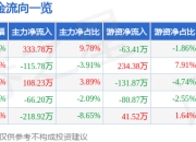 股票行情快报：开普检测（003008）4月21日主力资金净买入333.78万元