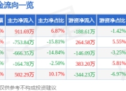 股票行情快报：中国科传（601858）4月21日主力资金净买入911.69万元