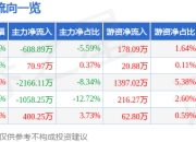 股票行情快报：光韵达（300227）4月21日主力资金净卖出608.89万元