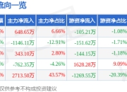 股票行情快报：大胜达（603687）4月21日主力资金净买入648.65万元