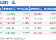 股票行情快报：江西铜业（600362）4月21日主力资金净卖出650.23万元