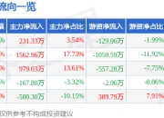 股票行情快报：ST金一（002721）4月21日主力资金净买入231.33万元